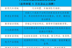 9月起，这些个人消费贷款可享受财政贴息