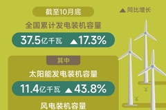 图表：截至2025年10月底全国累计发电装机容量37.5亿千瓦